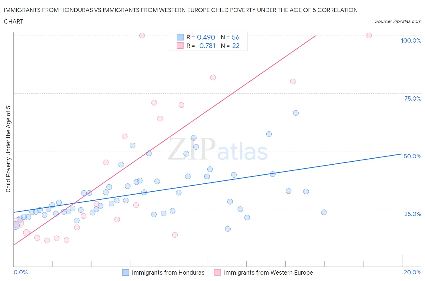Immigrants from Honduras vs Immigrants from Western Europe Child Poverty Under the Age of 5