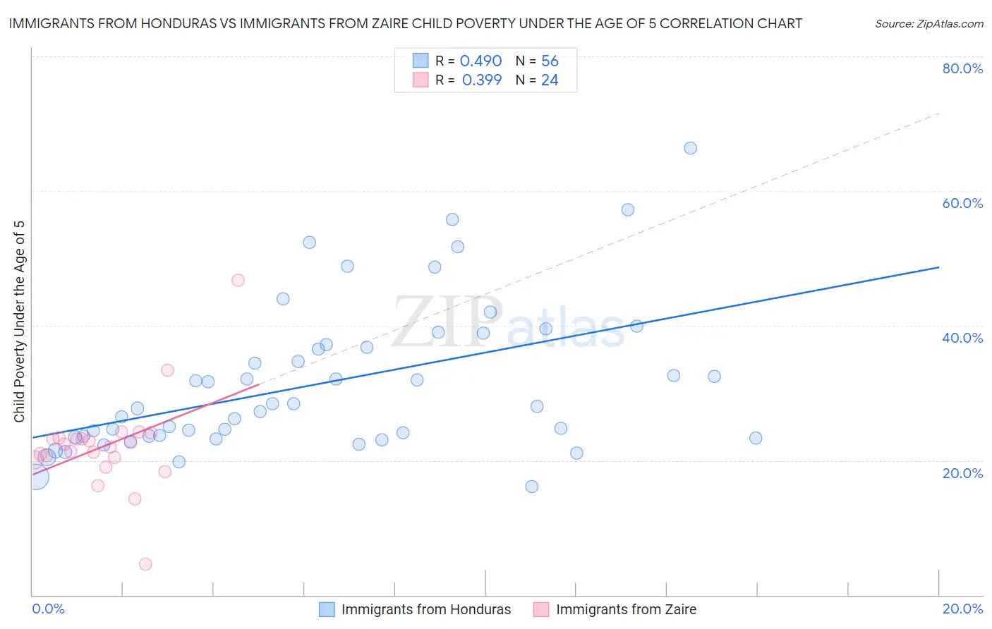 Immigrants from Honduras vs Immigrants from Zaire Child Poverty Under the Age of 5