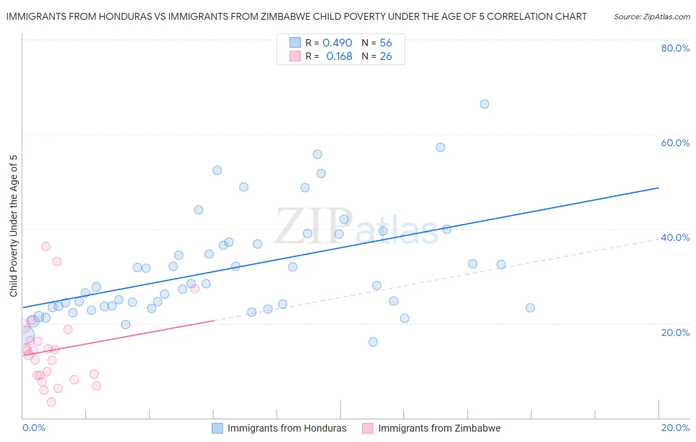 Immigrants from Honduras vs Immigrants from Zimbabwe Child Poverty Under the Age of 5