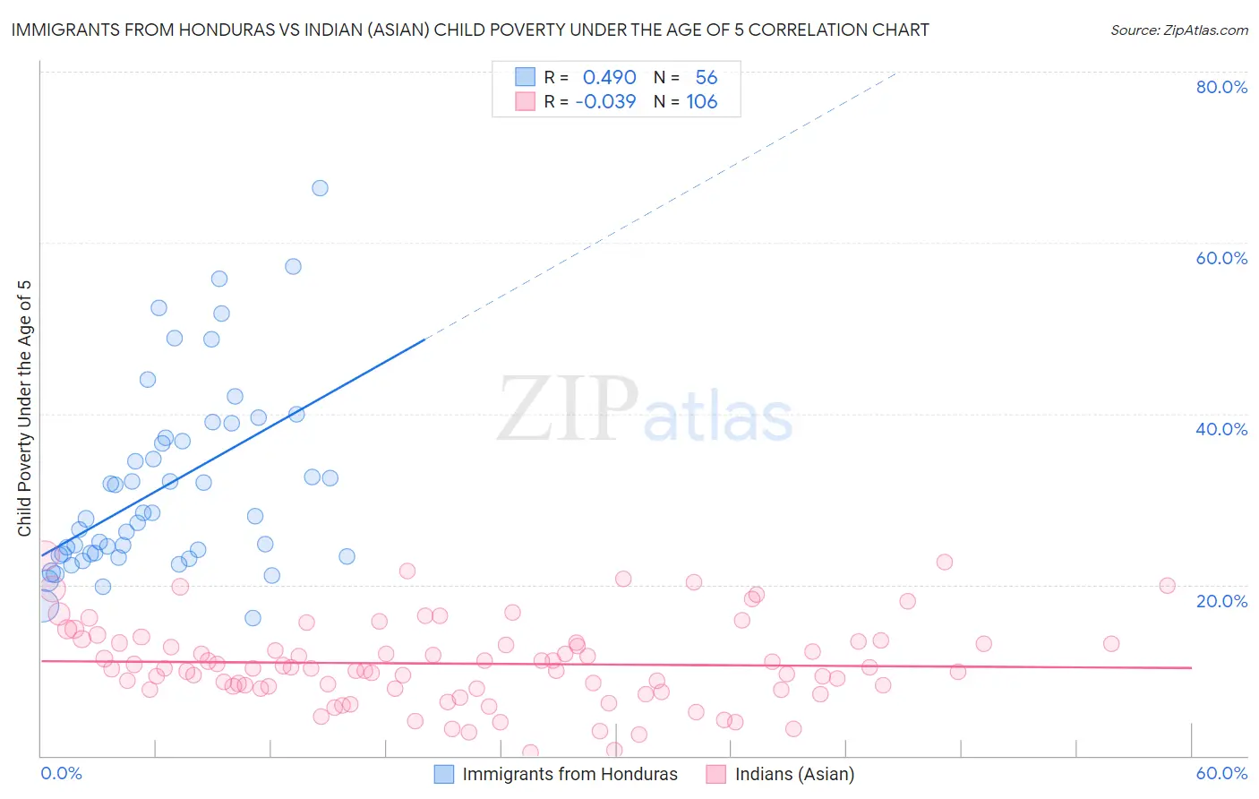 Immigrants from Honduras vs Indian (Asian) Child Poverty Under the Age of 5