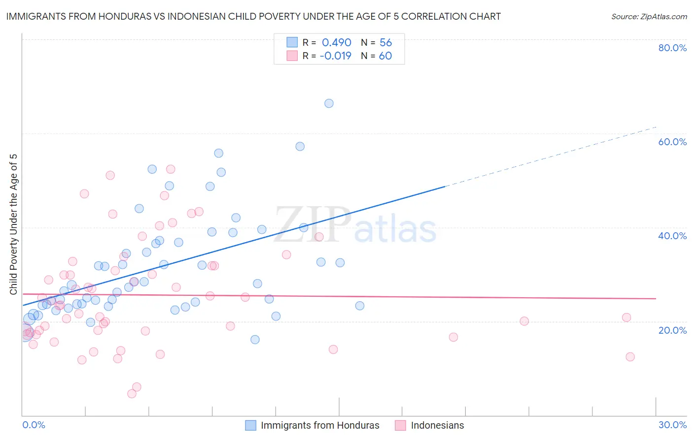 Immigrants from Honduras vs Indonesian Child Poverty Under the Age of 5