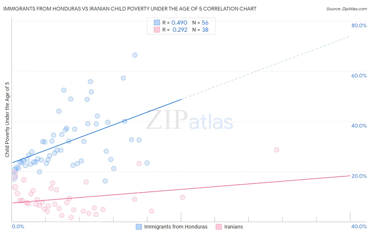 Immigrants from Honduras vs Iranian Child Poverty Under the Age of 5