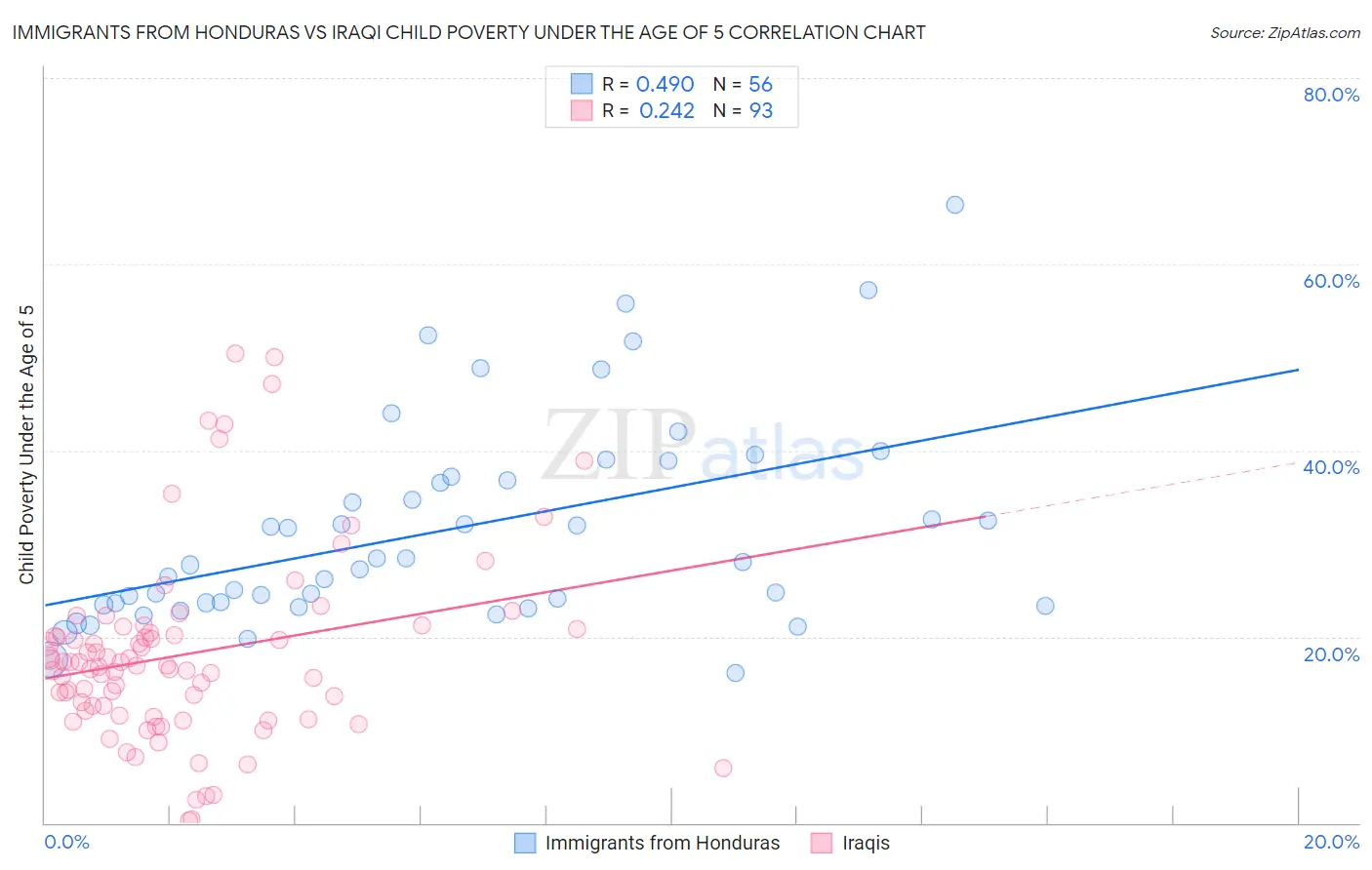Immigrants from Honduras vs Iraqi Child Poverty Under the Age of 5