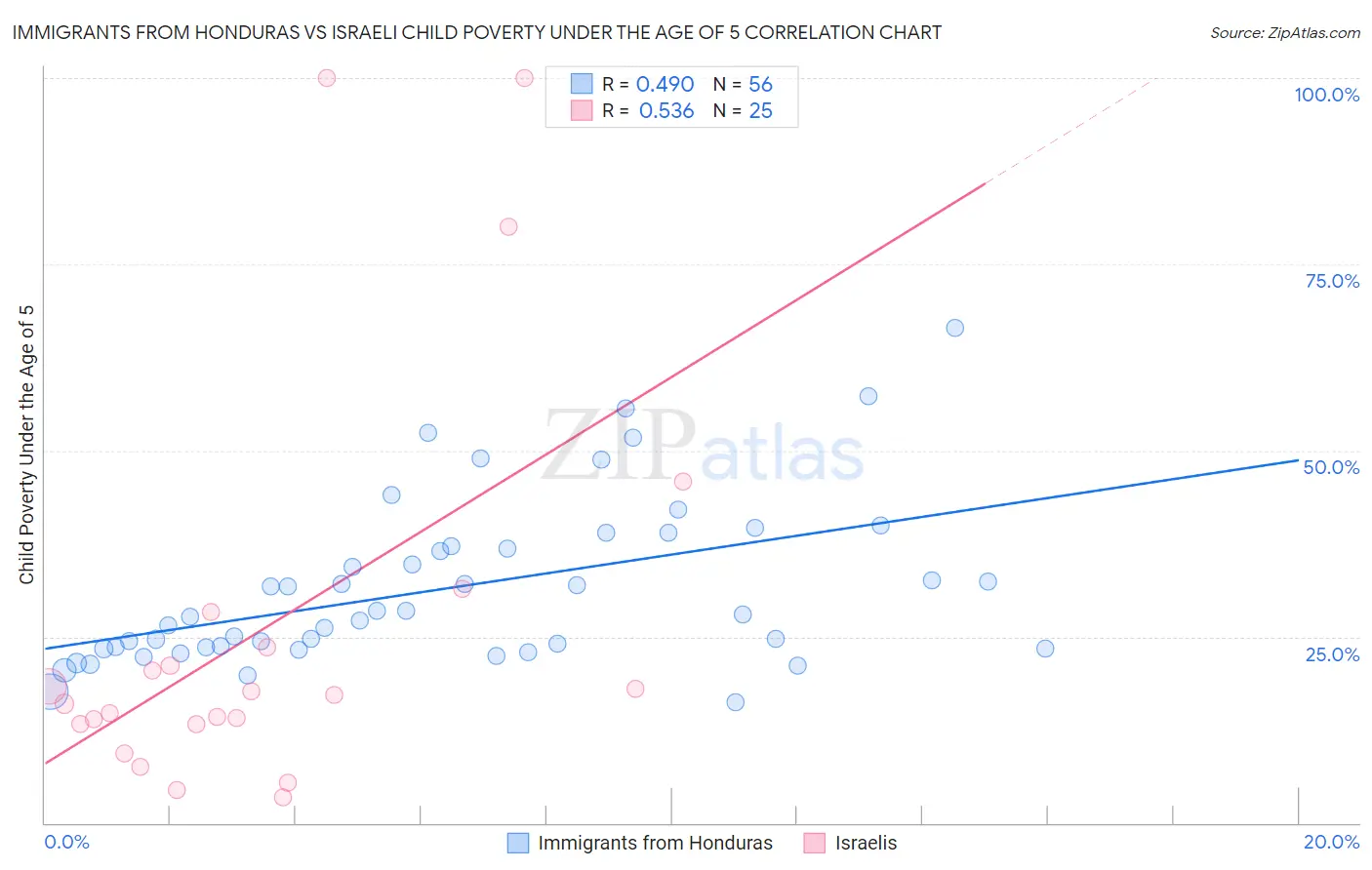 Immigrants from Honduras vs Israeli Child Poverty Under the Age of 5