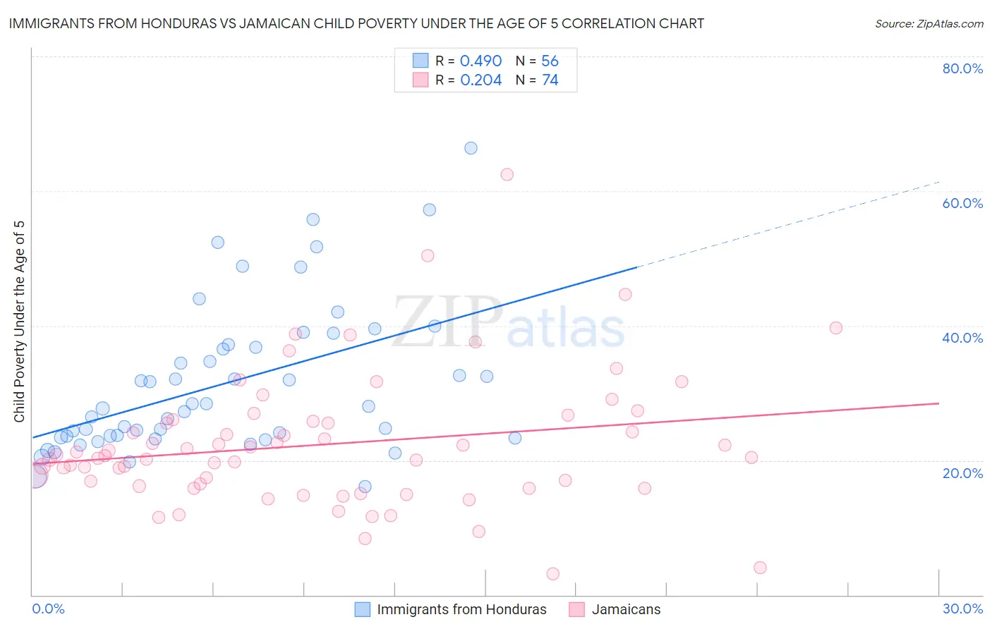 Immigrants from Honduras vs Jamaican Child Poverty Under the Age of 5
