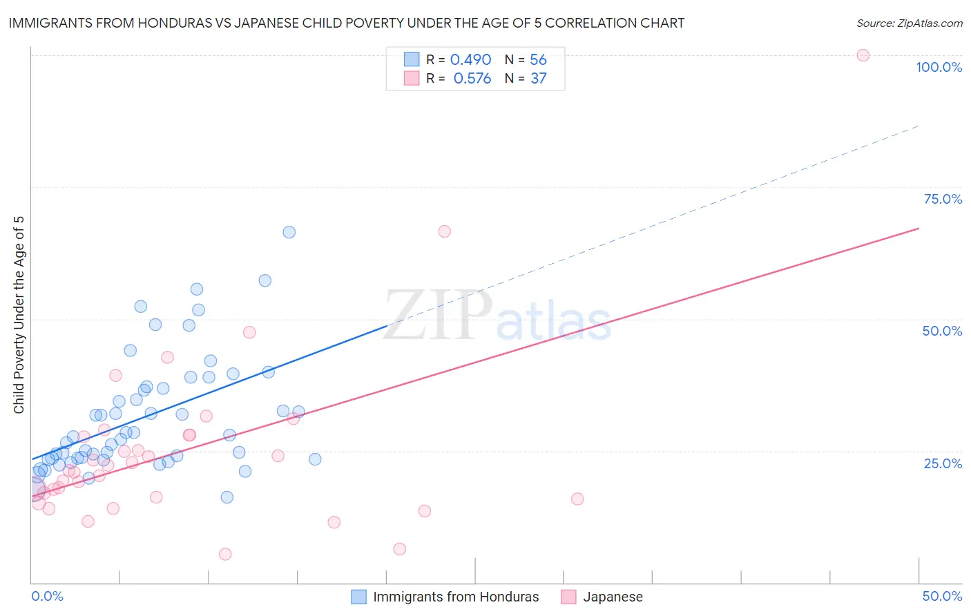 Immigrants from Honduras vs Japanese Child Poverty Under the Age of 5