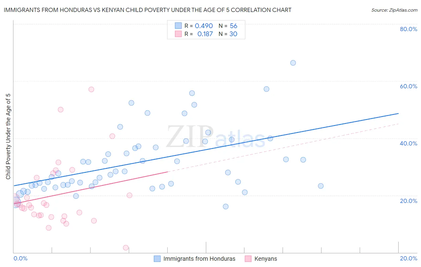 Immigrants from Honduras vs Kenyan Child Poverty Under the Age of 5