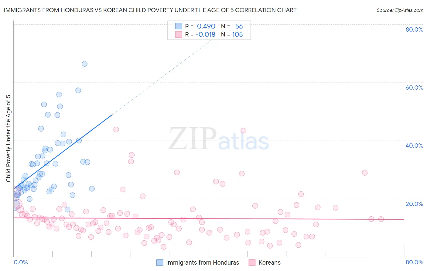Immigrants from Honduras vs Korean Child Poverty Under the Age of 5