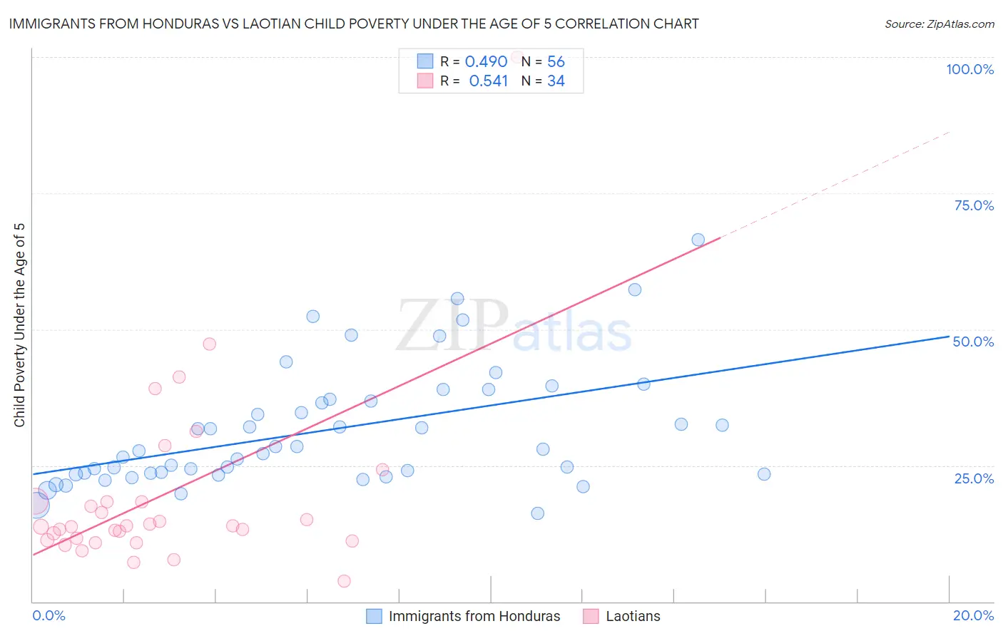 Immigrants from Honduras vs Laotian Child Poverty Under the Age of 5