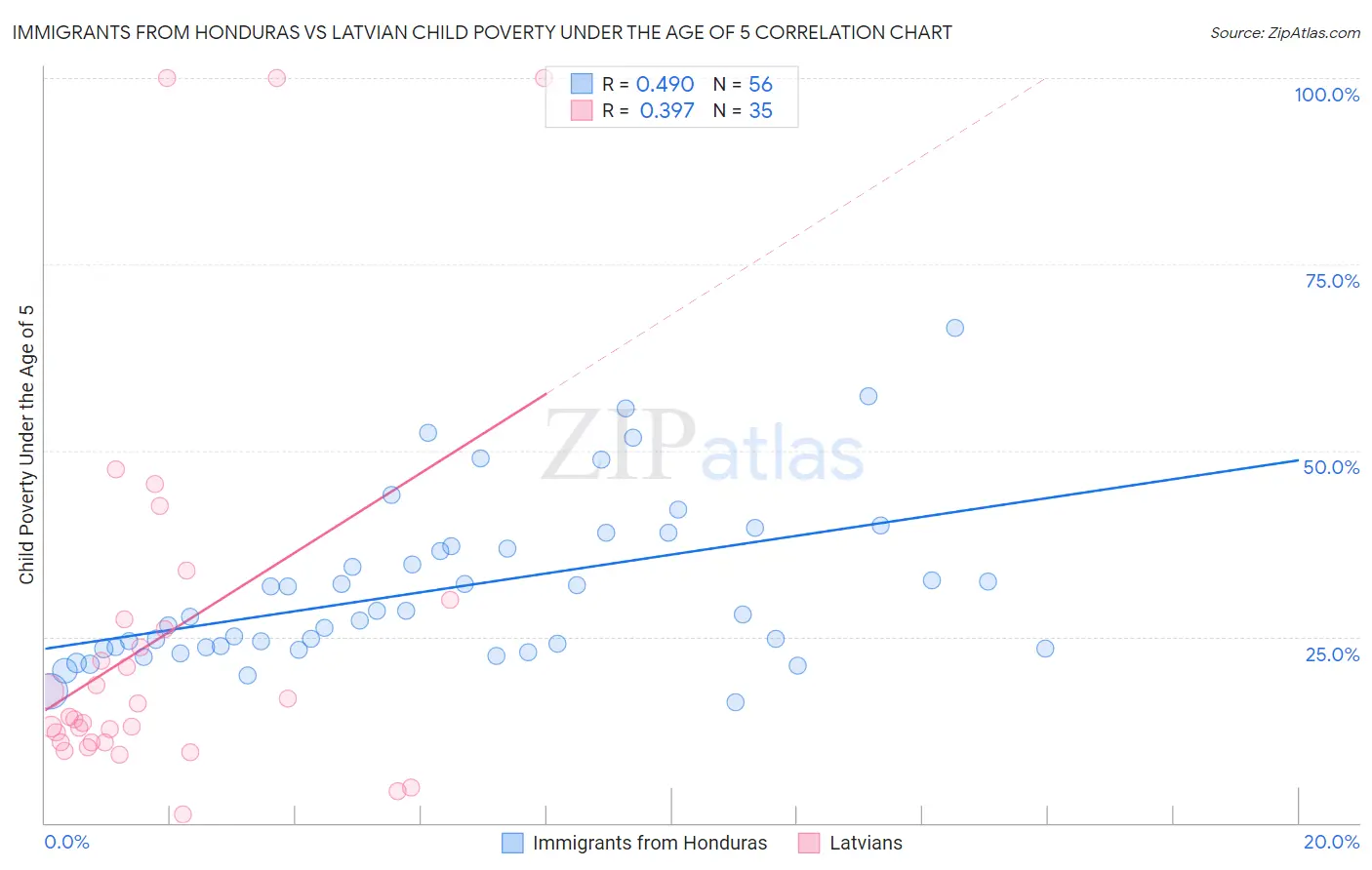 Immigrants from Honduras vs Latvian Child Poverty Under the Age of 5