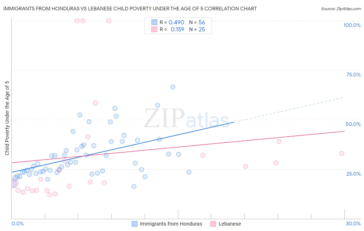 Immigrants from Honduras vs Lebanese Child Poverty Under the Age of 5