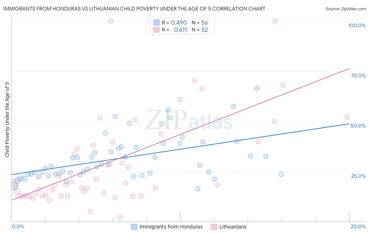 Immigrants from Honduras vs Lithuanian Child Poverty Under the Age of 5
