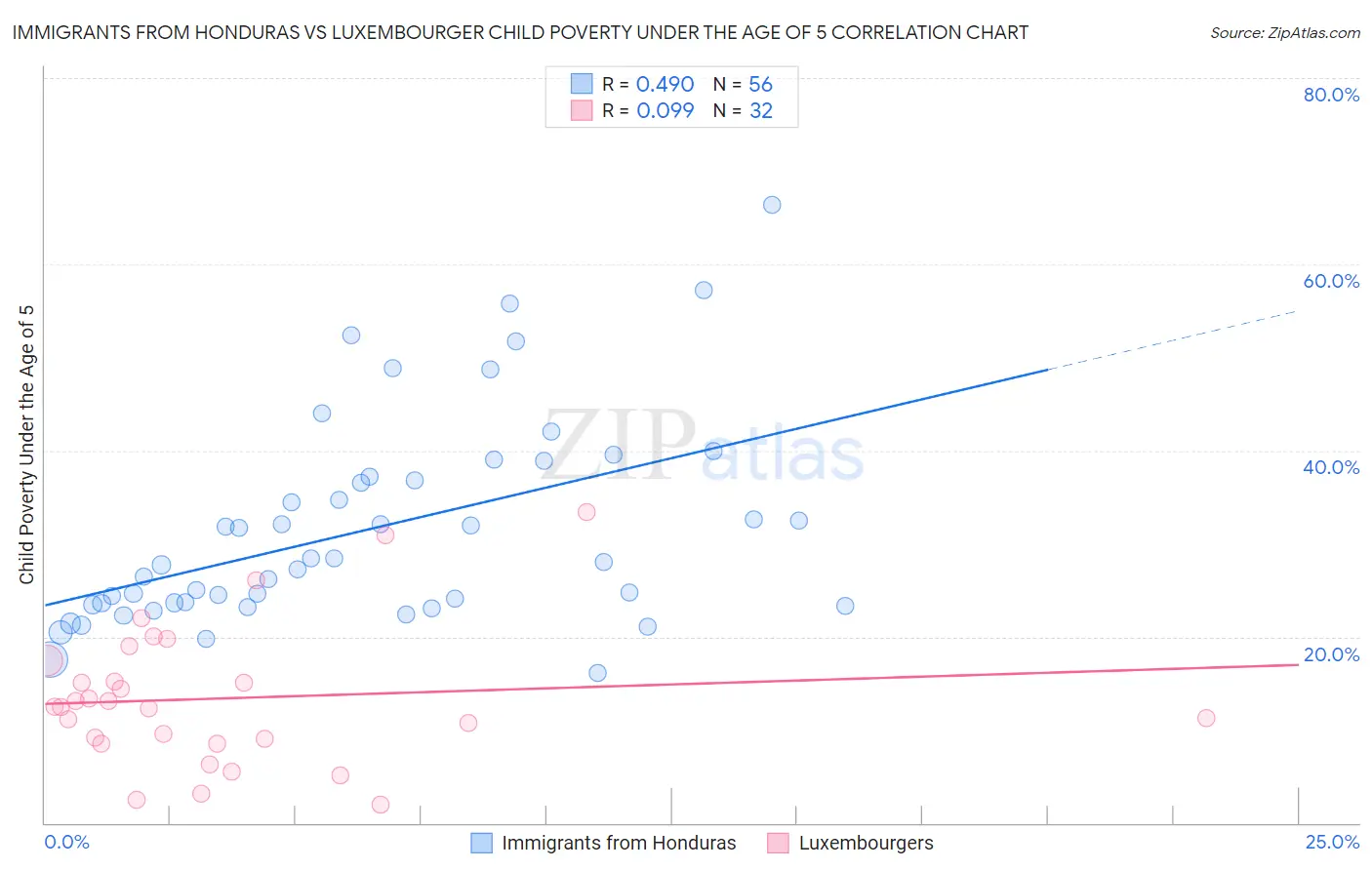 Immigrants from Honduras vs Luxembourger Child Poverty Under the Age of 5