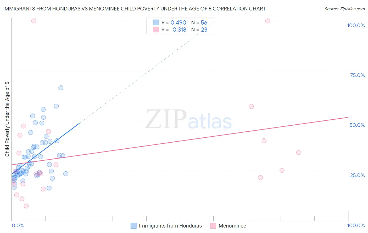 Immigrants from Honduras vs Menominee Child Poverty Under the Age of 5
