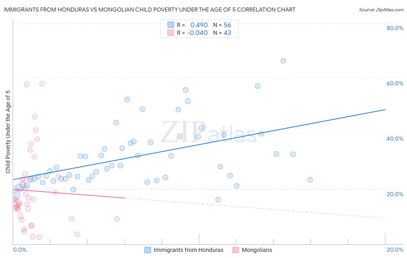 Immigrants from Honduras vs Mongolian Child Poverty Under the Age of 5