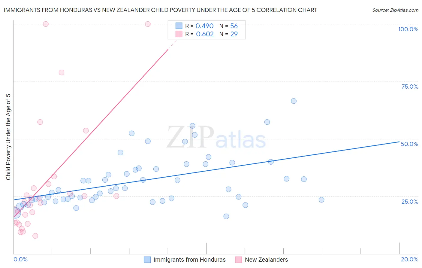 Immigrants from Honduras vs New Zealander Child Poverty Under the Age of 5