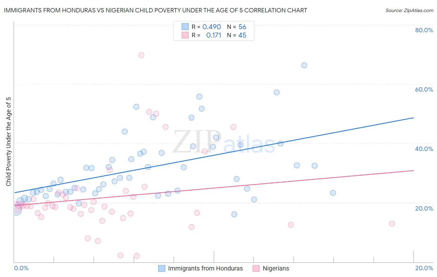 Immigrants from Honduras vs Nigerian Child Poverty Under the Age of 5