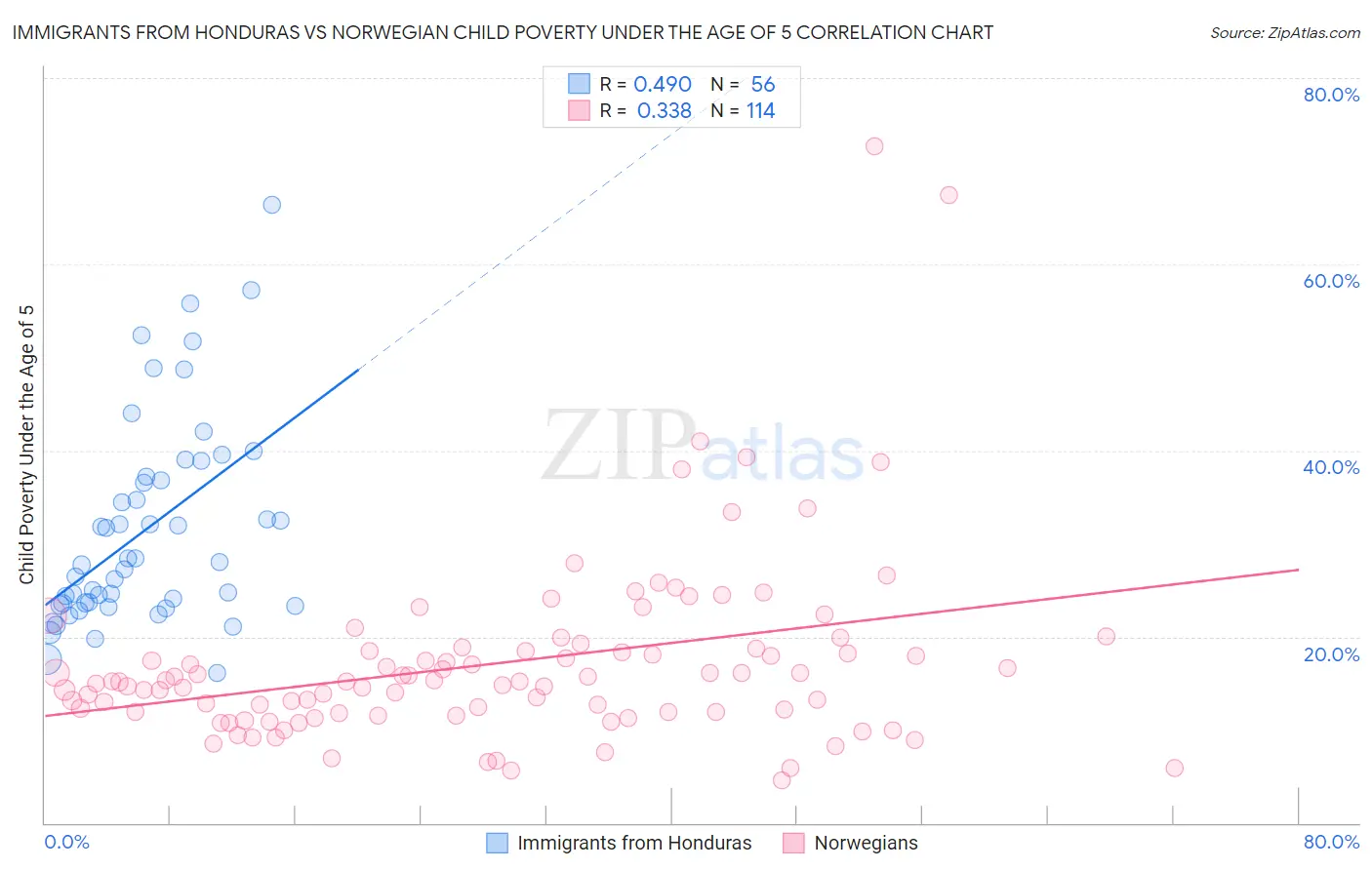 Immigrants from Honduras vs Norwegian Child Poverty Under the Age of 5