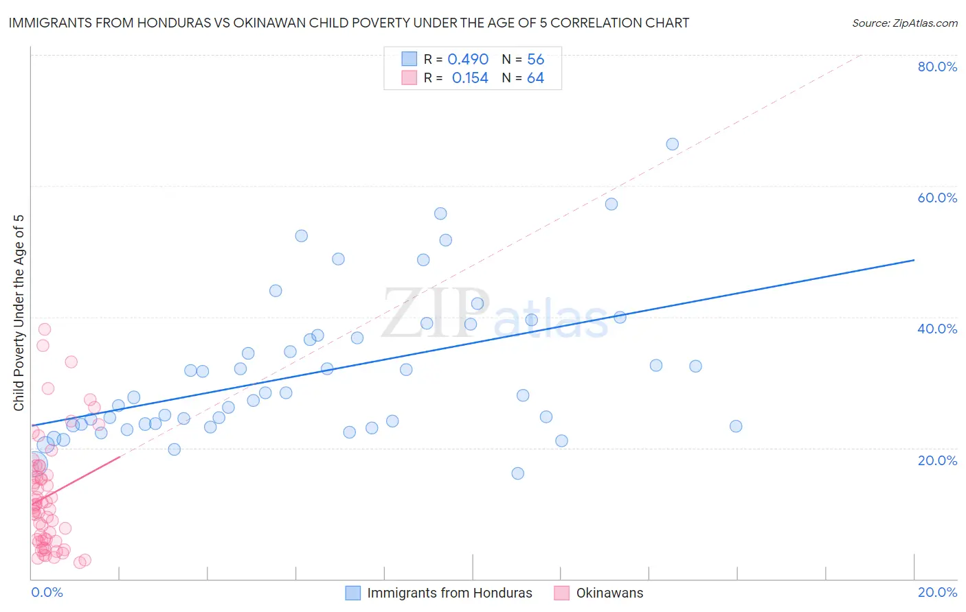 Immigrants from Honduras vs Okinawan Child Poverty Under the Age of 5