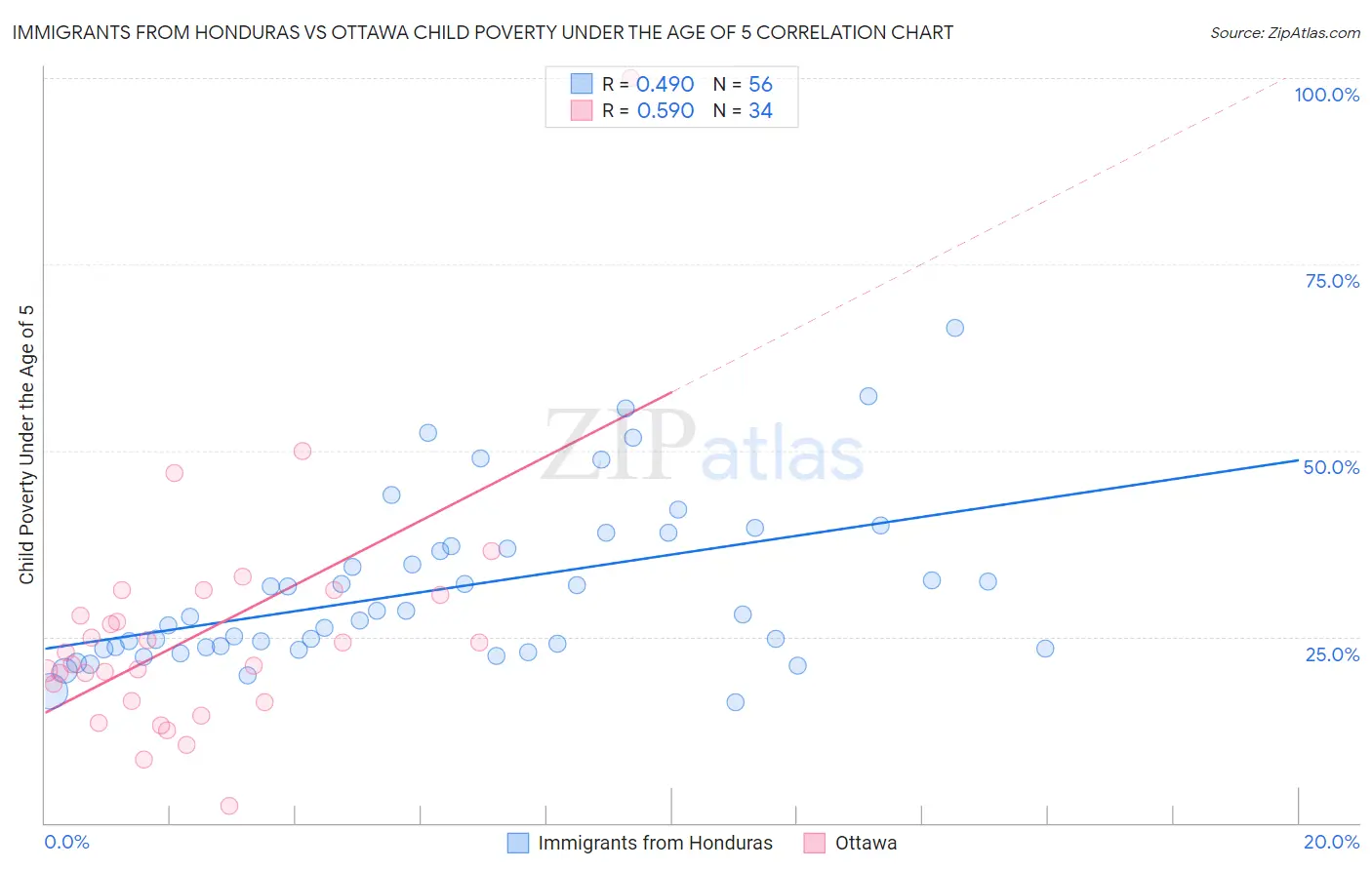 Immigrants from Honduras vs Ottawa Child Poverty Under the Age of 5