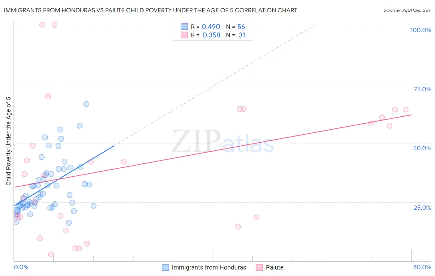 Immigrants from Honduras vs Paiute Child Poverty Under the Age of 5