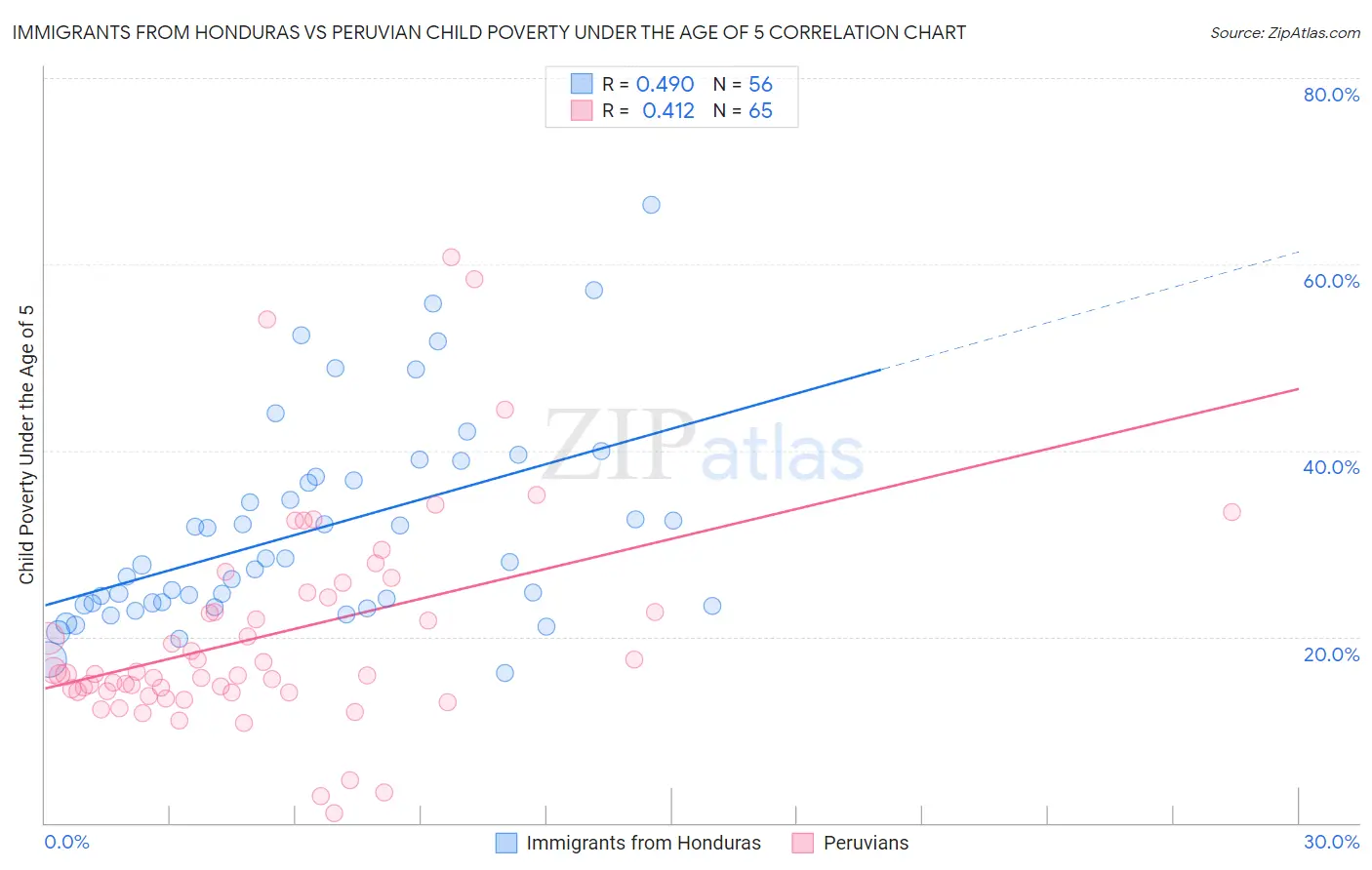 Immigrants from Honduras vs Peruvian Child Poverty Under the Age of 5