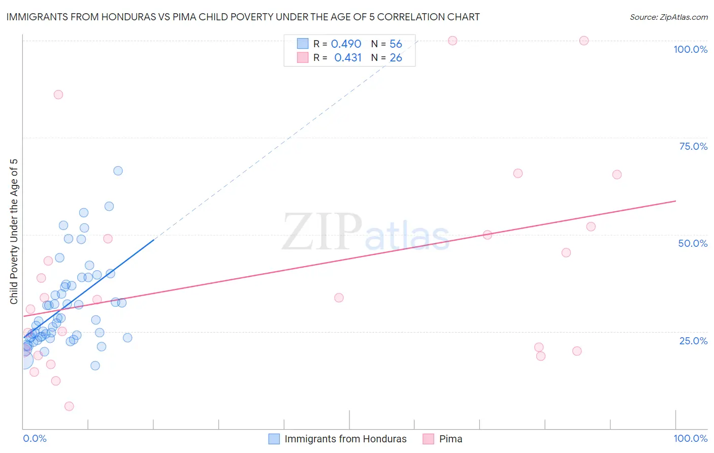 Immigrants from Honduras vs Pima Child Poverty Under the Age of 5
