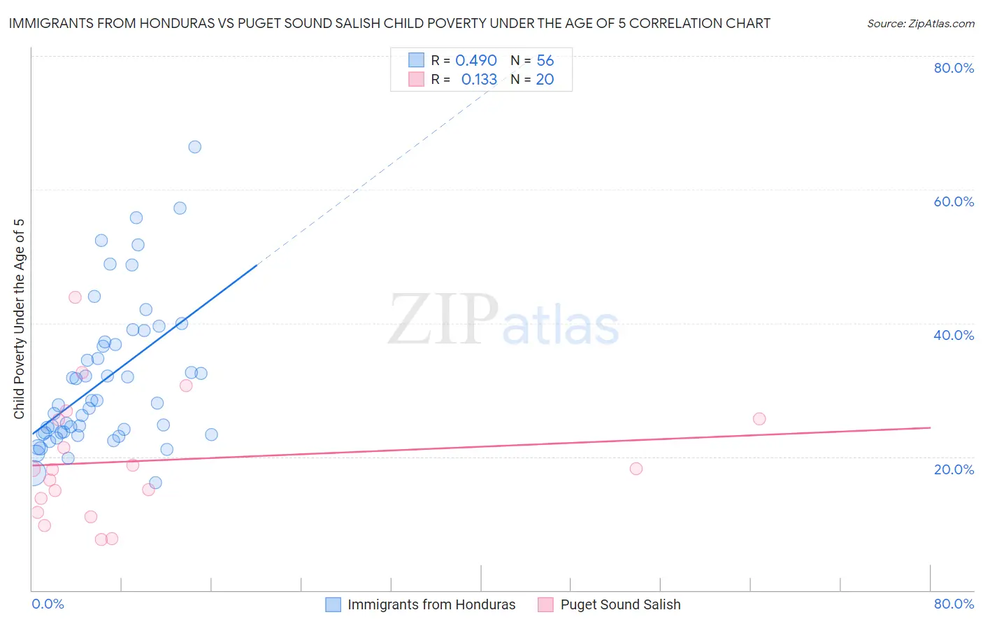 Immigrants from Honduras vs Puget Sound Salish Child Poverty Under the Age of 5
