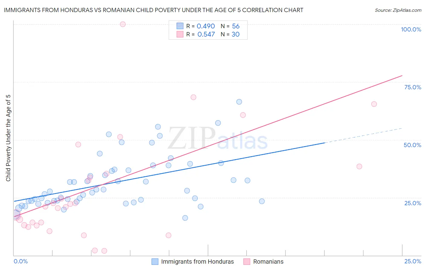 Immigrants from Honduras vs Romanian Child Poverty Under the Age of 5