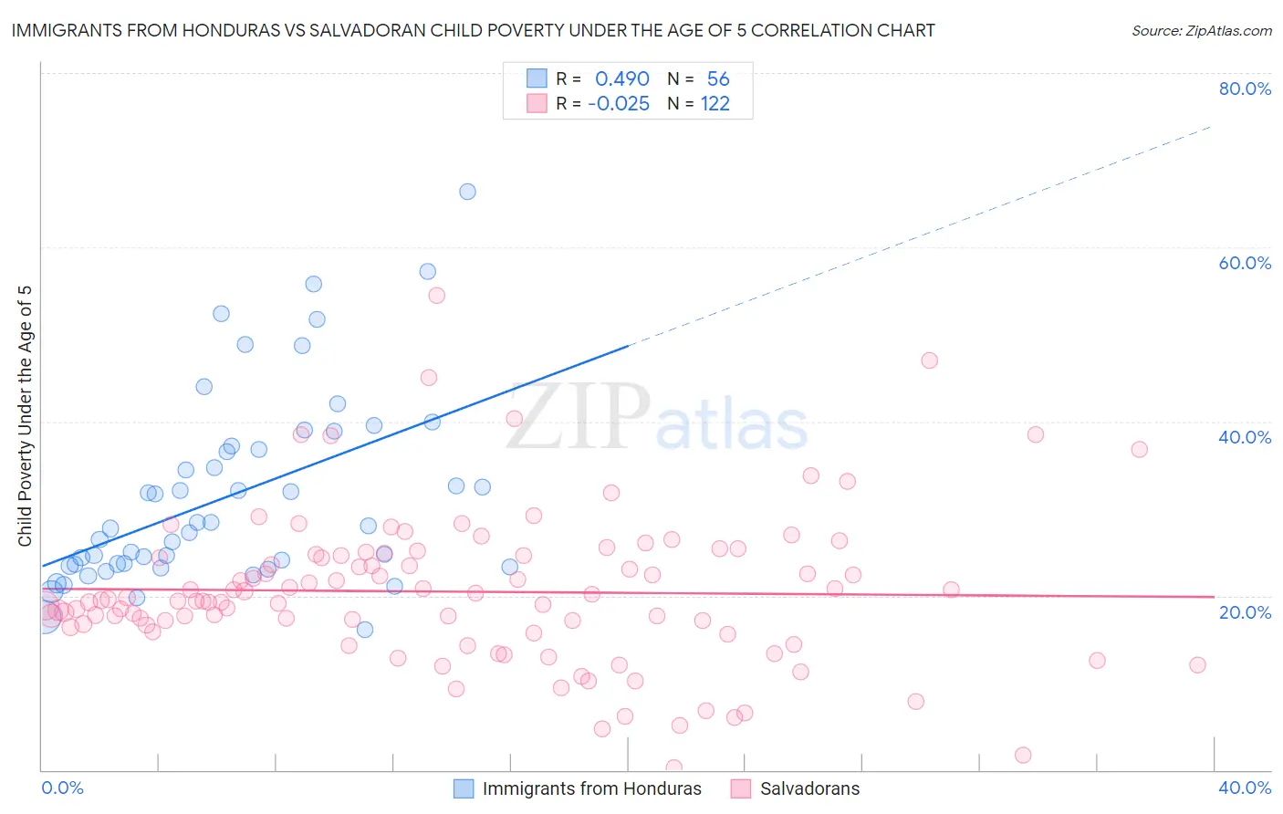 Immigrants from Honduras vs Salvadoran Child Poverty Under the Age of 5