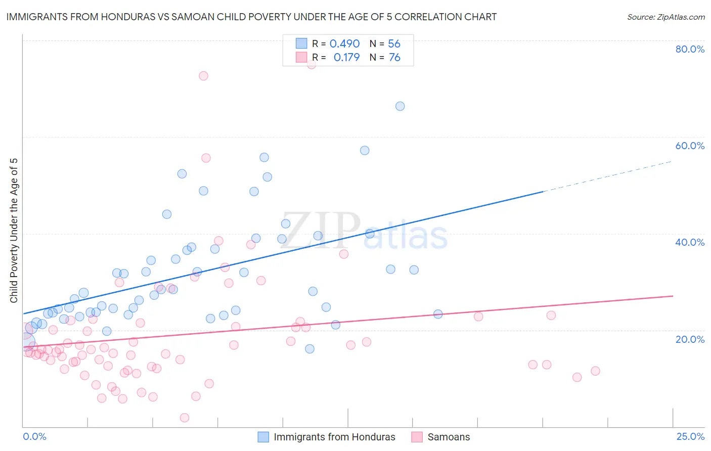 Immigrants from Honduras vs Samoan Child Poverty Under the Age of 5