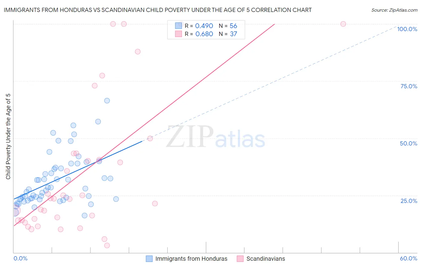 Immigrants from Honduras vs Scandinavian Child Poverty Under the Age of 5