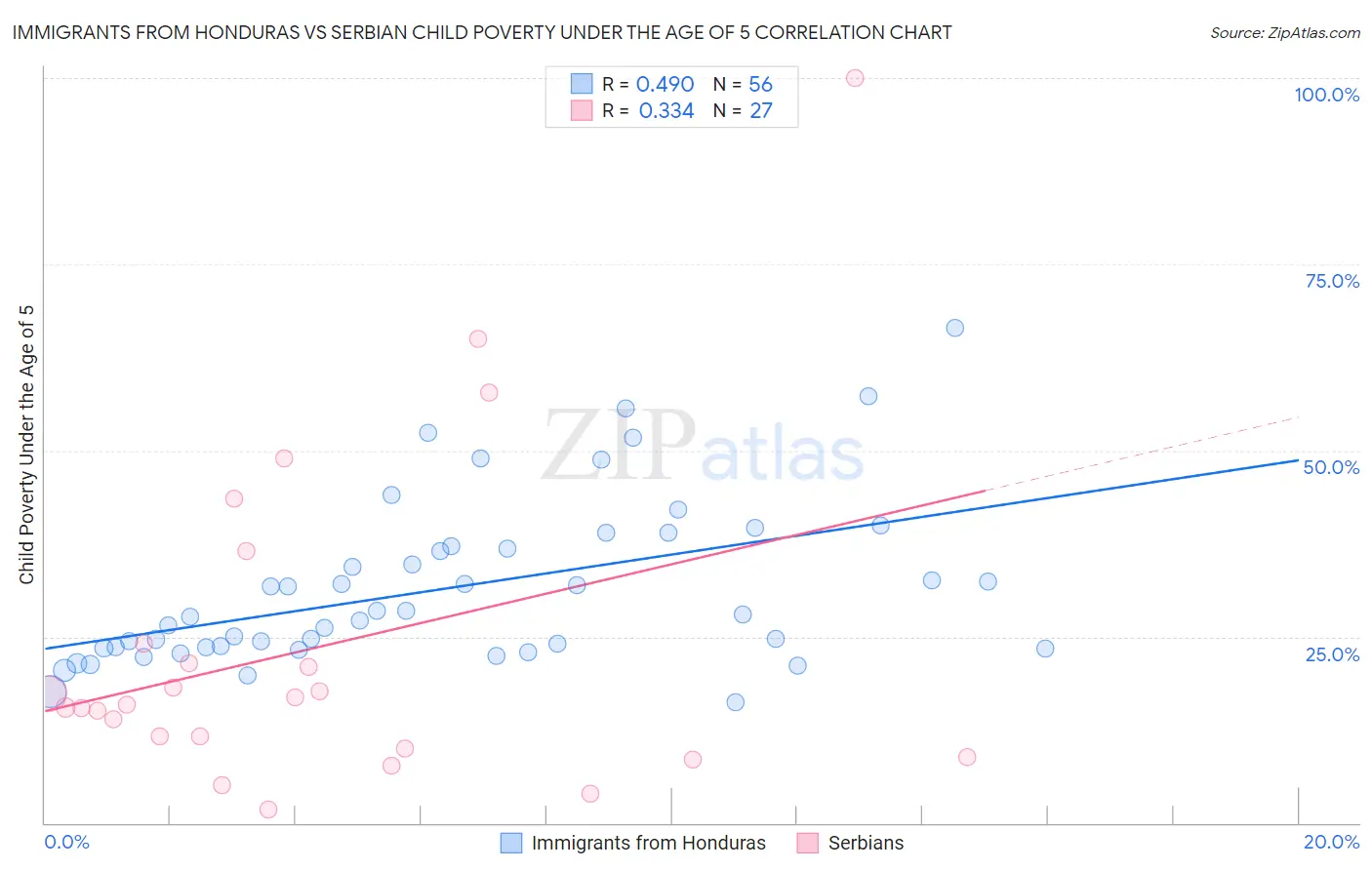Immigrants from Honduras vs Serbian Child Poverty Under the Age of 5