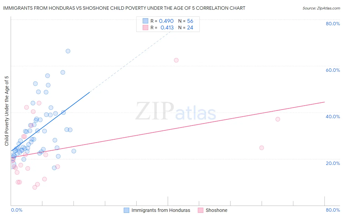 Immigrants from Honduras vs Shoshone Child Poverty Under the Age of 5