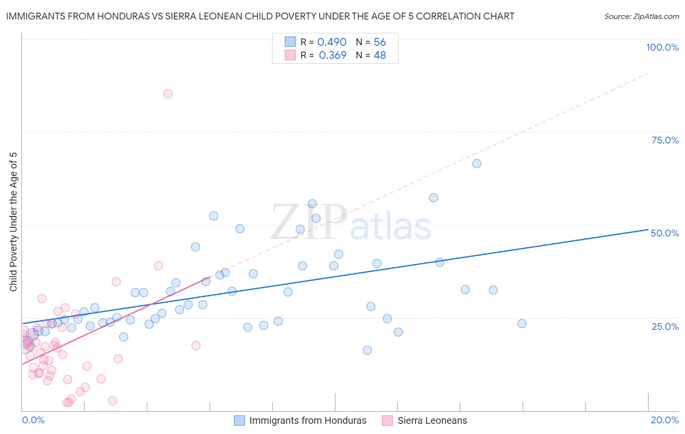 Immigrants from Honduras vs Sierra Leonean Child Poverty Under the Age of 5