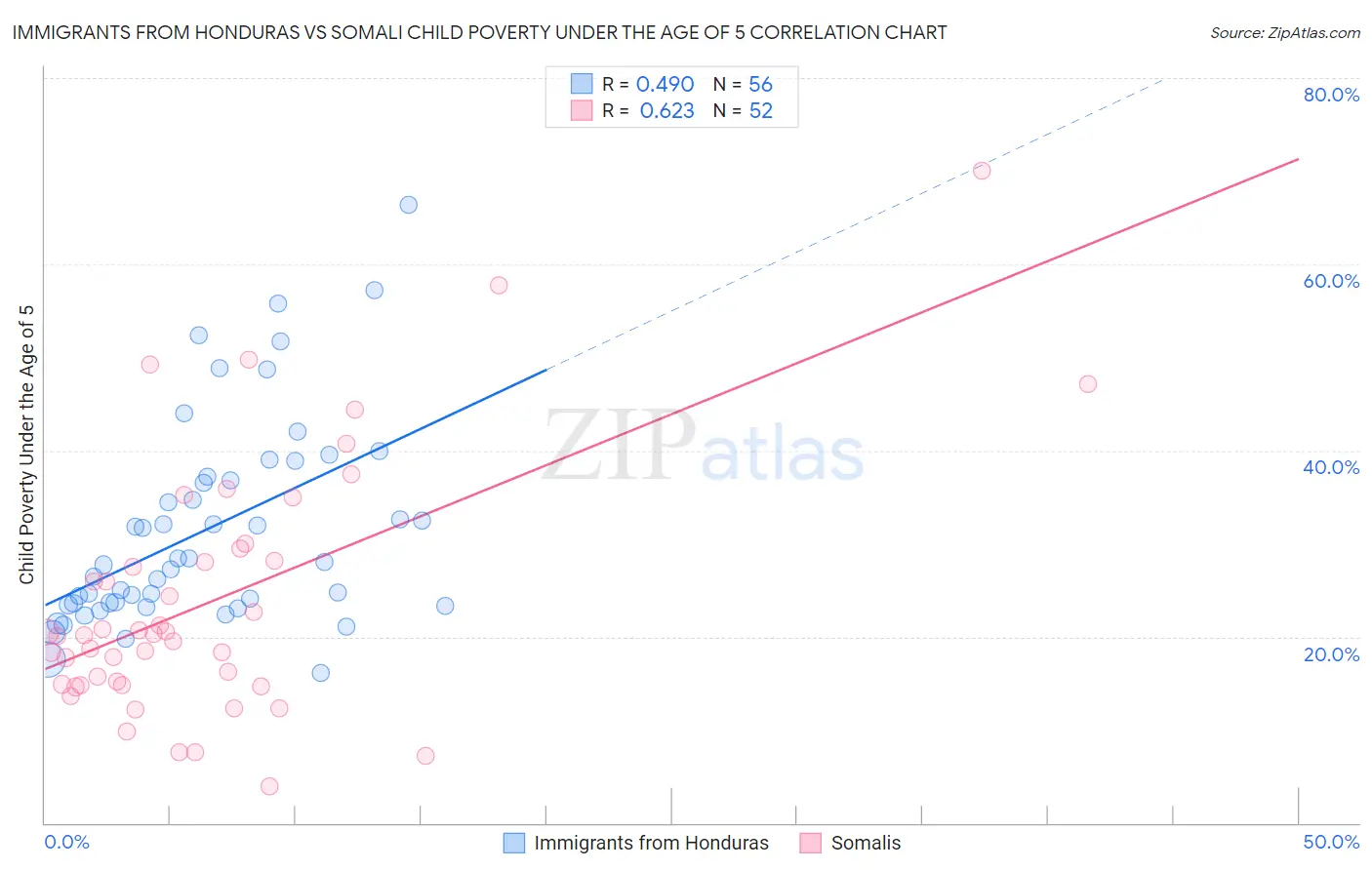 Immigrants from Honduras vs Somali Child Poverty Under the Age of 5