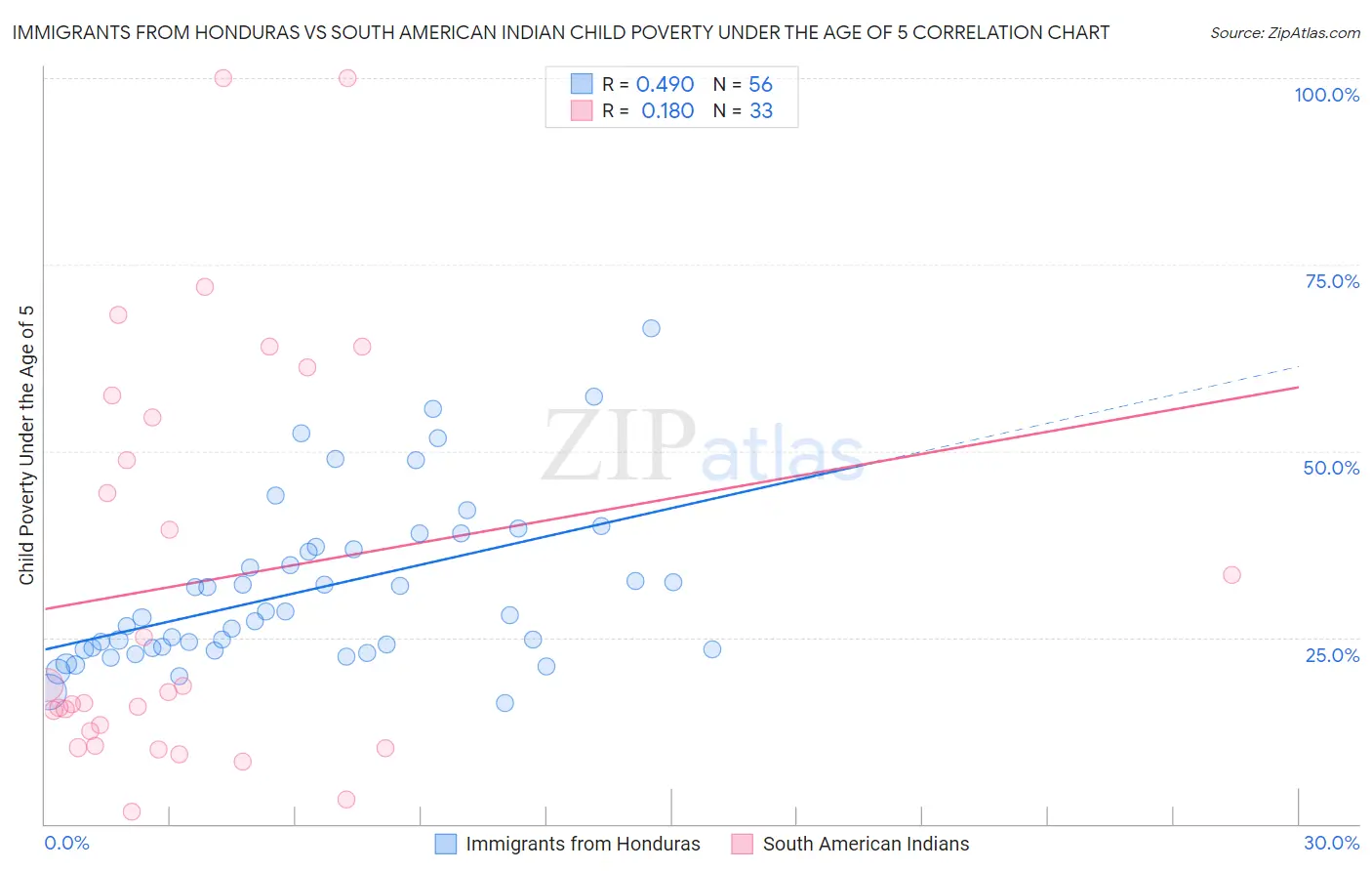 Immigrants from Honduras vs South American Indian Child Poverty Under the Age of 5