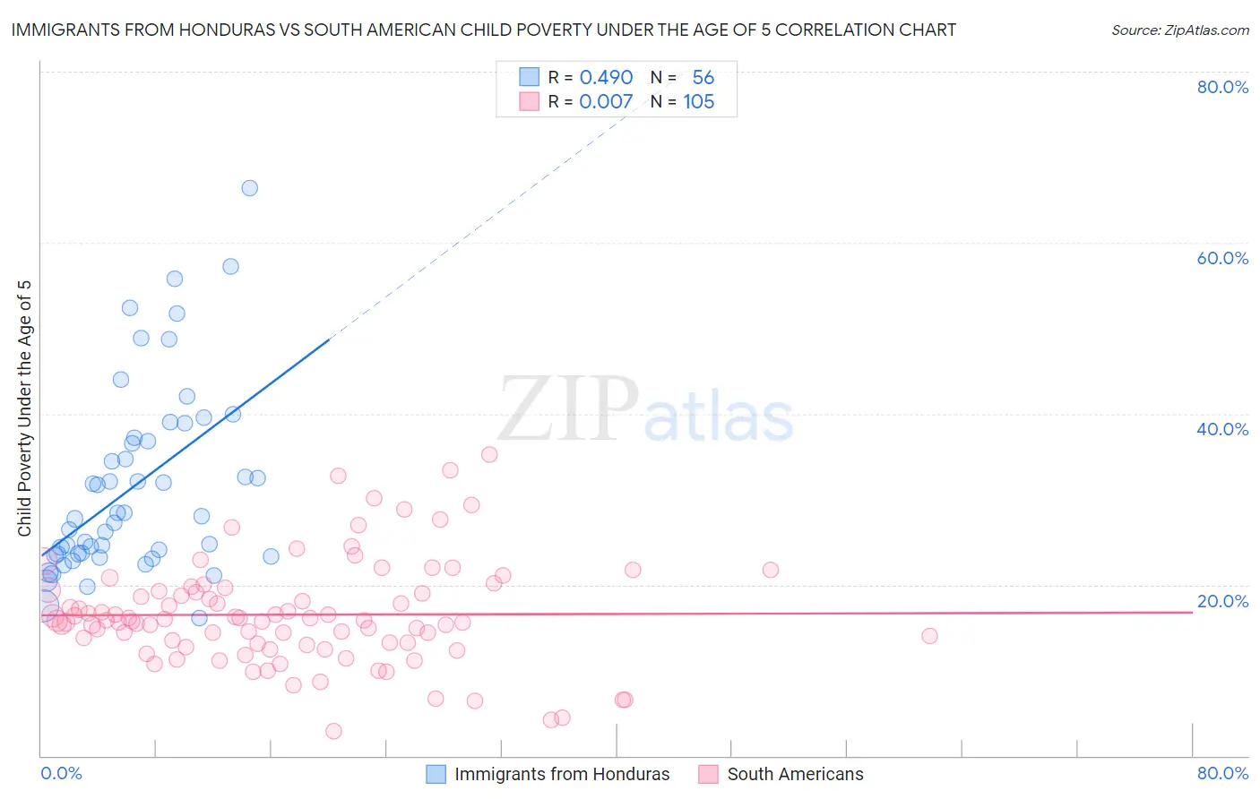 Immigrants from Honduras vs South American Child Poverty Under the Age of 5