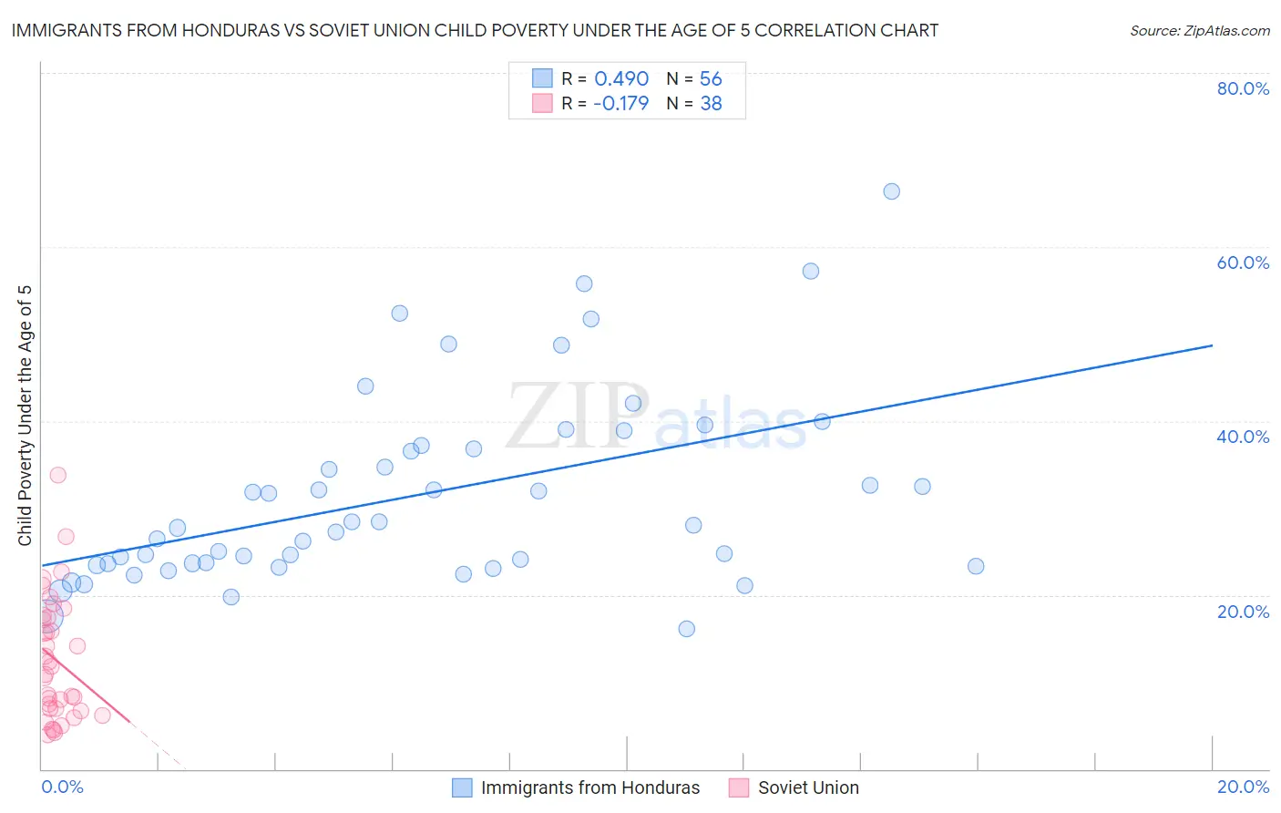 Immigrants from Honduras vs Soviet Union Child Poverty Under the Age of 5