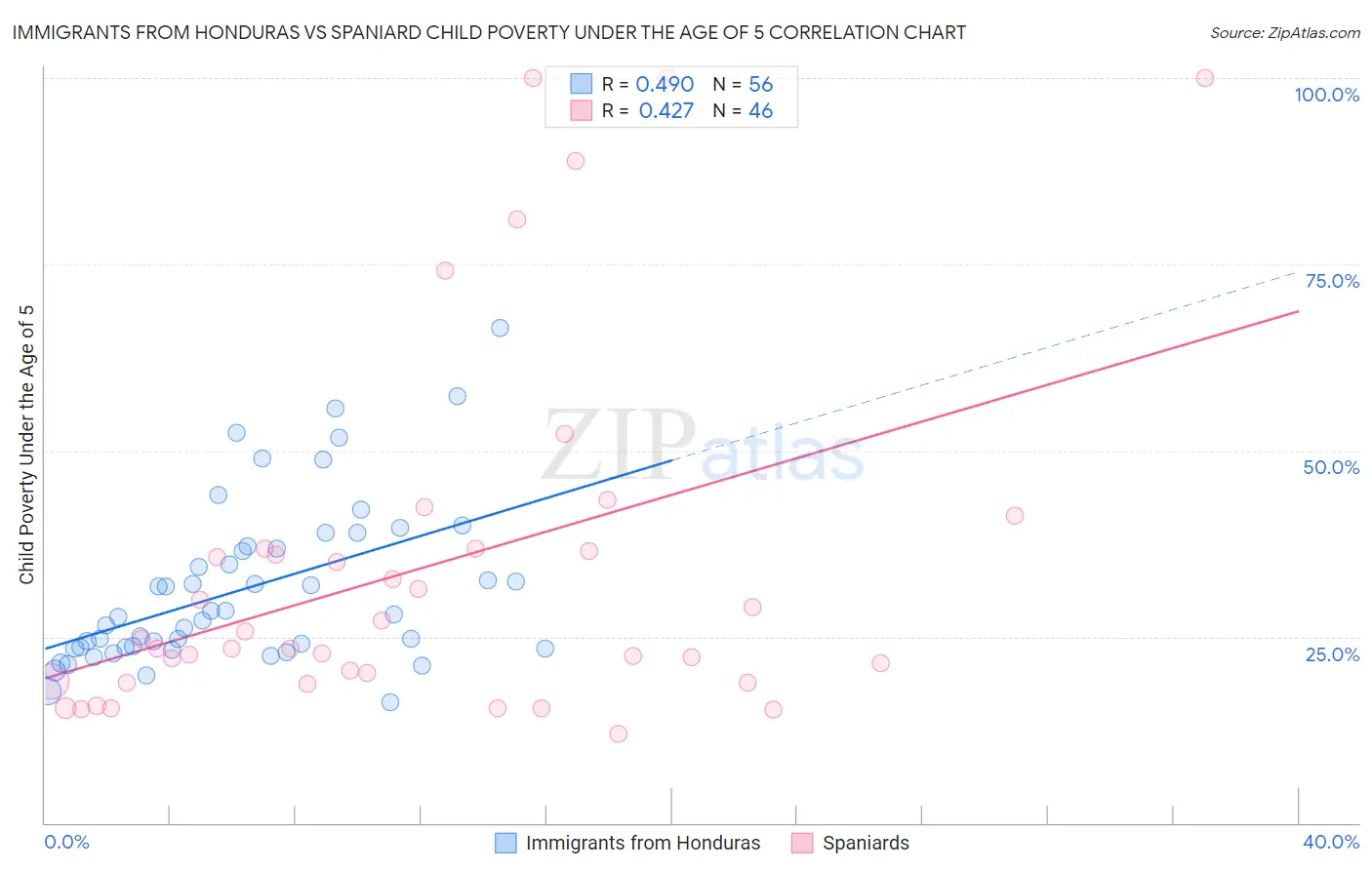 Immigrants from Honduras vs Spaniard Child Poverty Under the Age of 5