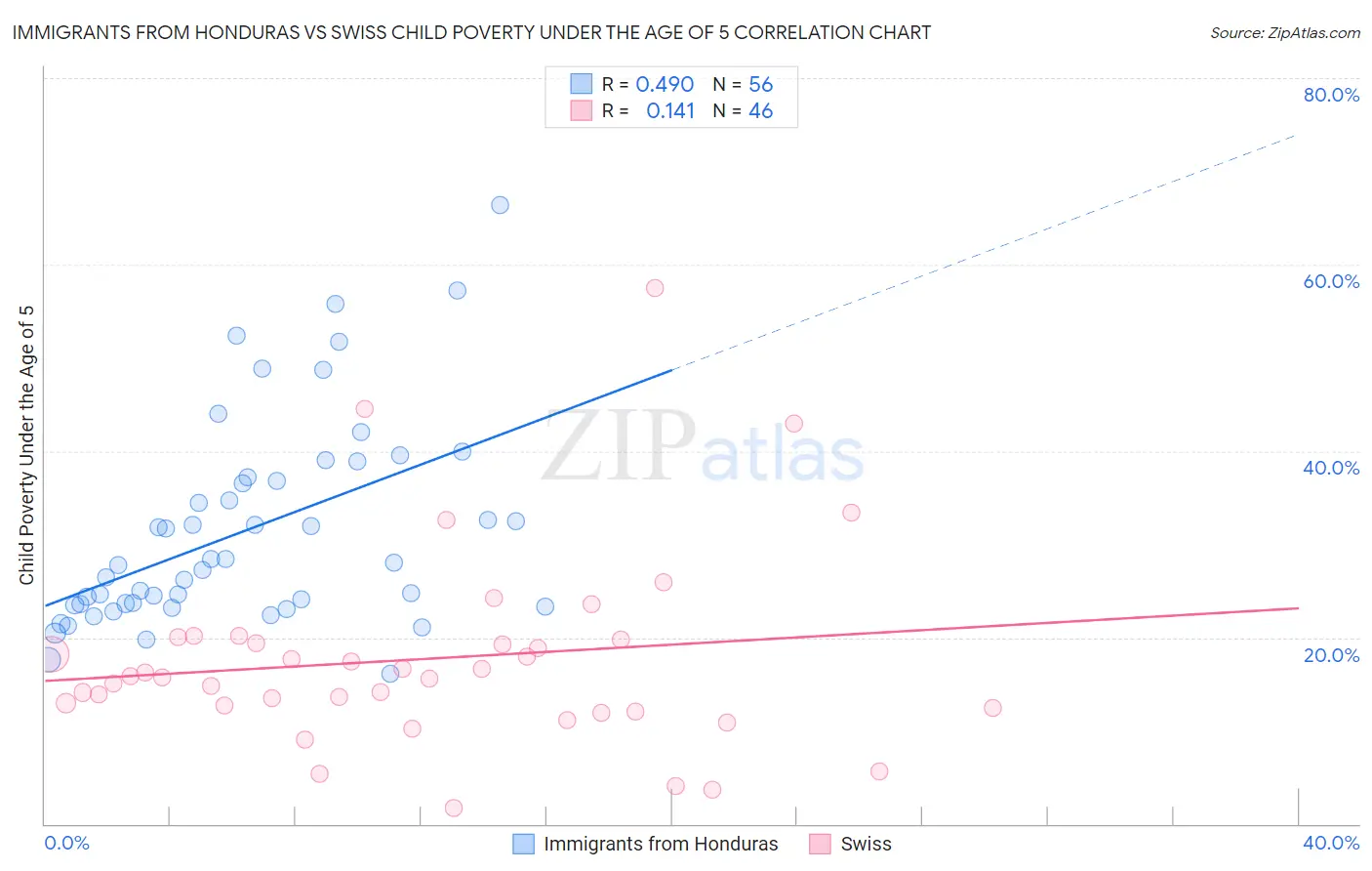 Immigrants from Honduras vs Swiss Child Poverty Under the Age of 5