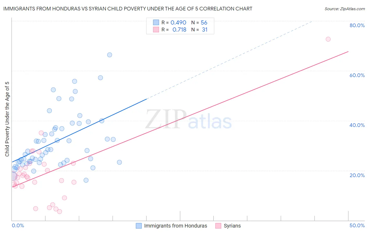 Immigrants from Honduras vs Syrian Child Poverty Under the Age of 5