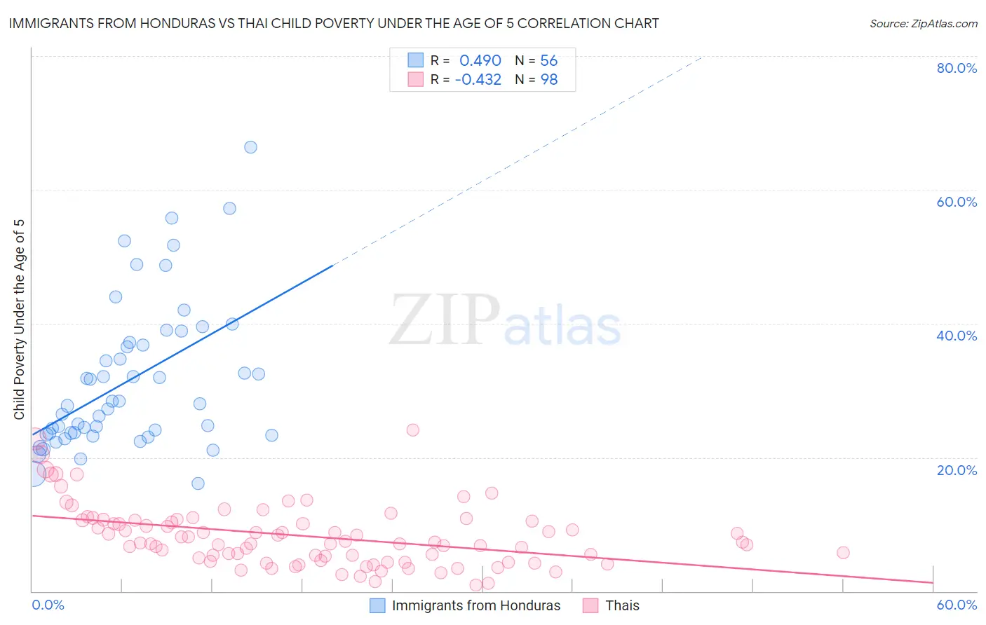 Immigrants from Honduras vs Thai Child Poverty Under the Age of 5