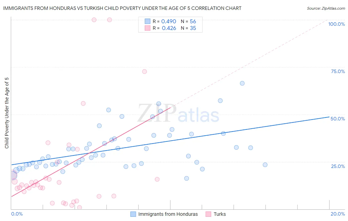 Immigrants from Honduras vs Turkish Child Poverty Under the Age of 5