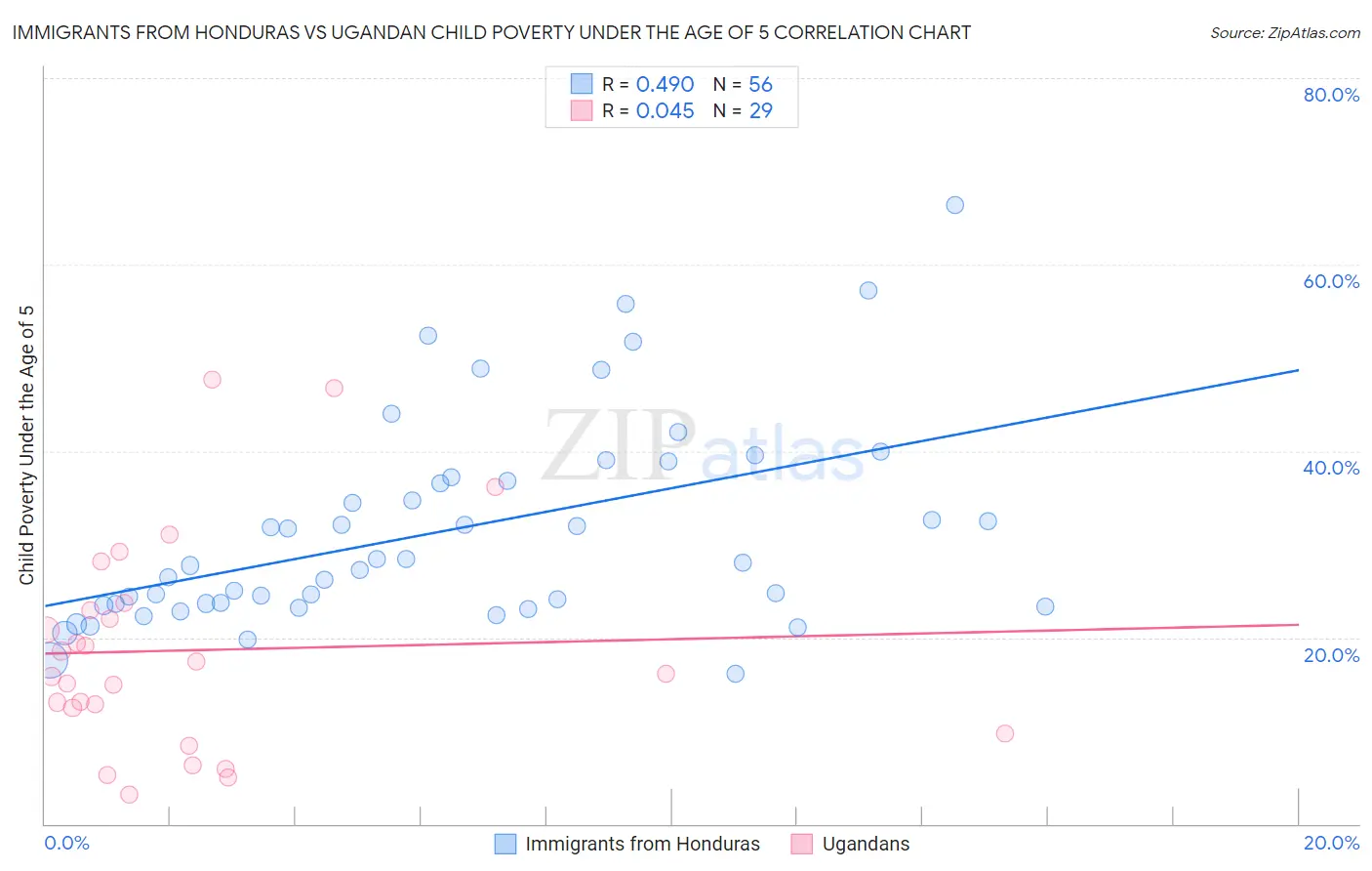 Immigrants from Honduras vs Ugandan Child Poverty Under the Age of 5