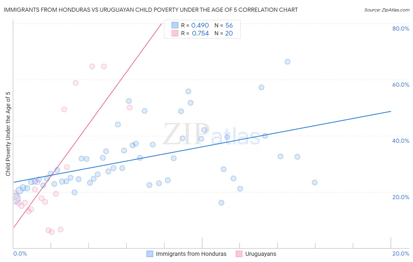 Immigrants from Honduras vs Uruguayan Child Poverty Under the Age of 5