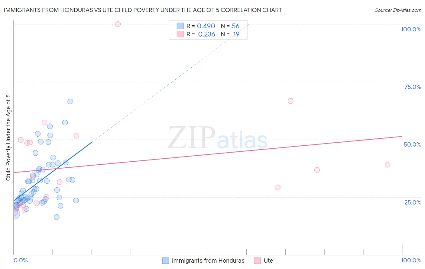 Immigrants from Honduras vs Ute Child Poverty Under the Age of 5