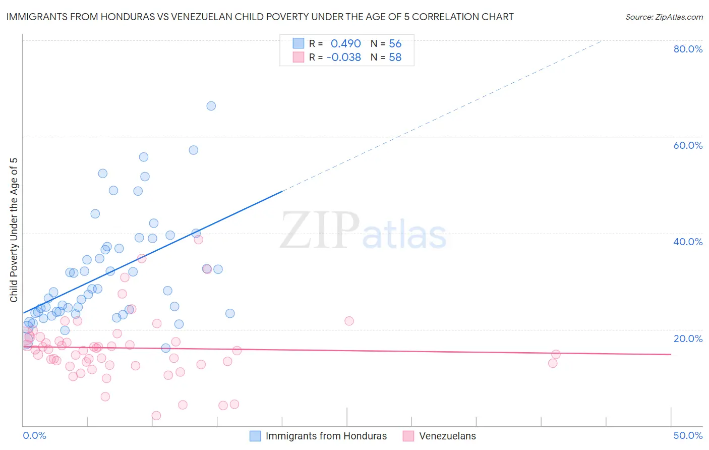 Immigrants from Honduras vs Venezuelan Child Poverty Under the Age of 5