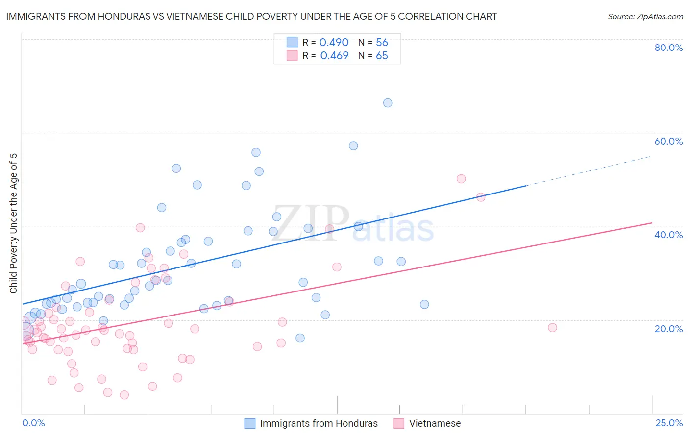 Immigrants from Honduras vs Vietnamese Child Poverty Under the Age of 5