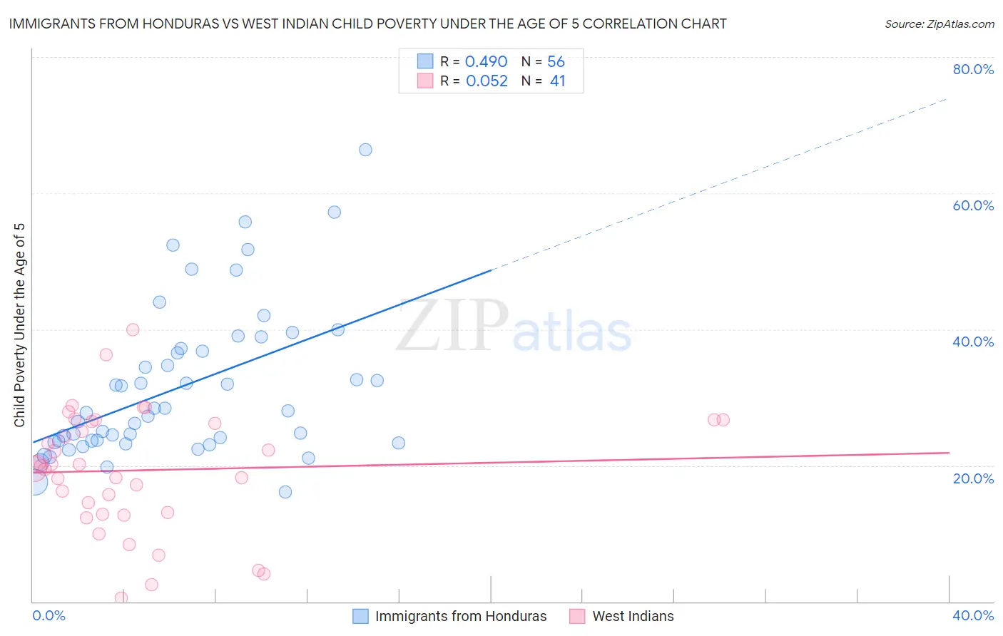 Immigrants from Honduras vs West Indian Child Poverty Under the Age of 5